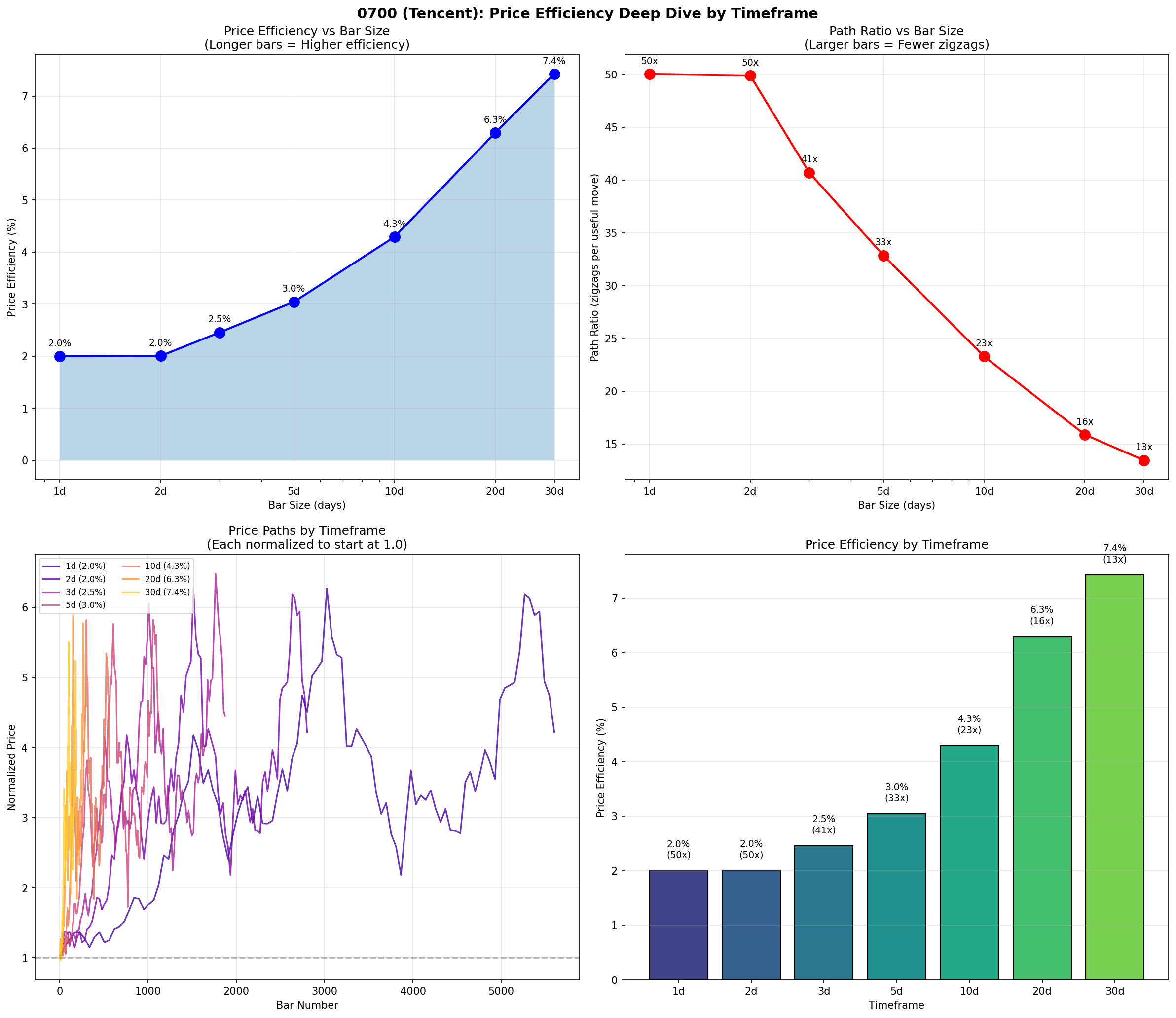 Timeframe efficiency analysis